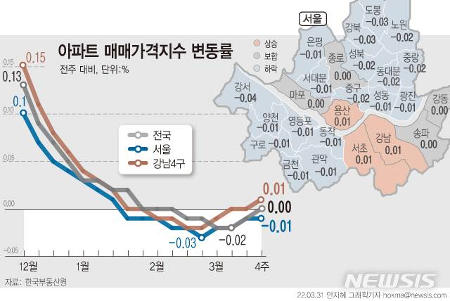 [서울=뉴시스] 3월 넷째주(28일 기준) 서울 용산구 아파트값이 지난 1월24일(0.01%) 이후 9주 만에 0.01% 상승했다. 강남4구가 속한 동남권(0.001%→0.01%)은 지난주 보합에서 상승세로 돌아섰다. (그래픽=안지혜 기자)  hokma@newsis.com