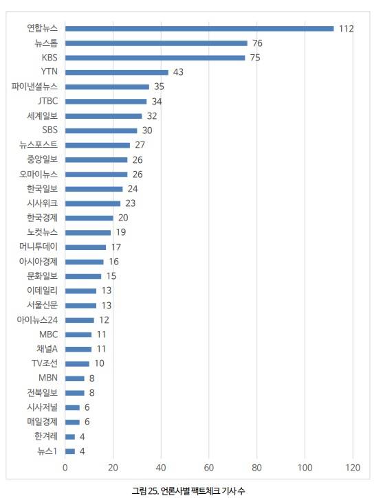 ▲ 2020년 SNU팩트체크 언론사별 팩트체크 기사 수(SNU팩트체크 게재 기사 기준)(자료=SNU팩트체크 연감)
