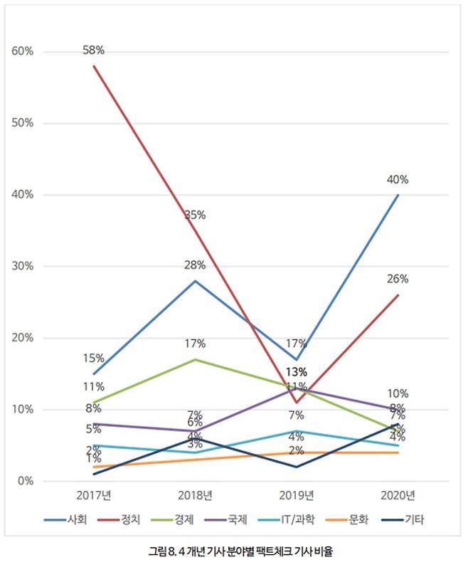 ▲ SNU팩트체크 서비스 팩트체크 대상 분야 추이(자료=SNU팩트체크 연감)
