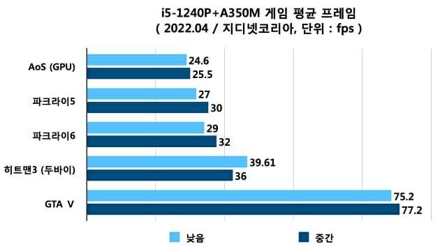 실제 게임 내 벤치마크 기능으로 초당 평균 프레임 측정 결과. (자료=지디넷코리아)