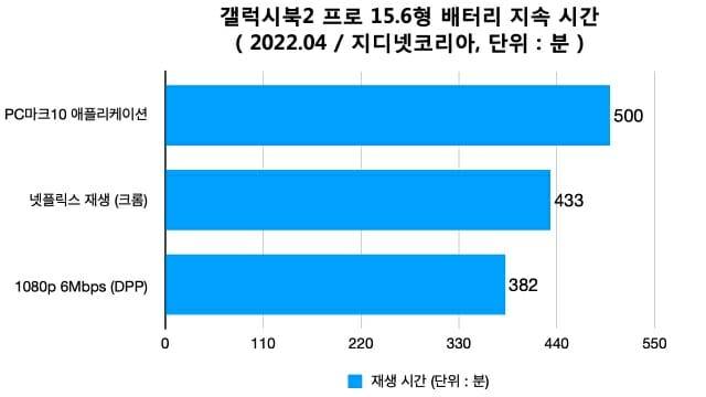 오피스 연속 실행과 동영상 재생시 배터리 지속 시간 측정 결과. (사진=지디넷코리아)