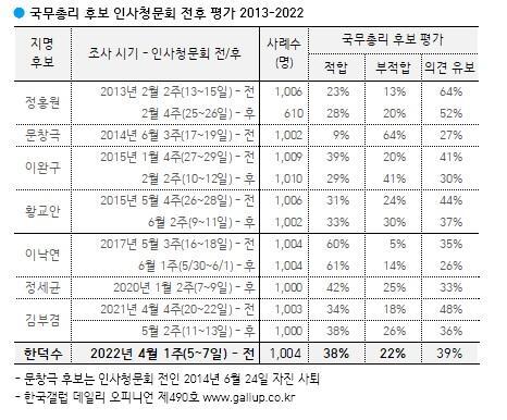 '2013~2022년 역대 국무총리 후보 인사청문회 전후 평가' 한국갤럽 제공