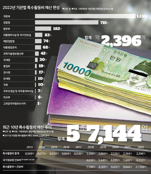 2022년 기관별 특수활동비 예산 편성. 그래픽=송정근 기자