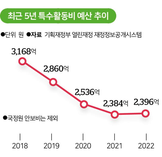 최근 5년 특수활동비 예산 추이. 그래픽=송정근 기자