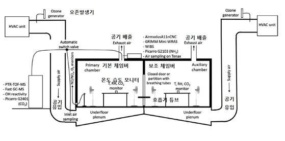 독일 연구팀이 실험에 사용한 체임버 구조. 왼쪽 체임버에 4명이 들어가서 실험을 했다. 오른쪽 체임버는 호흡마스크와 튜브를 통해 받은 공기를 받는 보조 체임버다. [자료: Indoor Air. 2020]