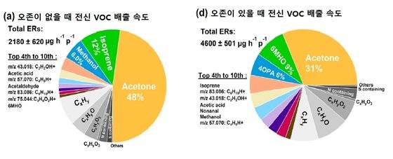 오존이 없을 때와 있을 때 인체에서 배출되는 휘발성 유기화합물(VOC) 양과 종류. [자료: ES&T, 2022]