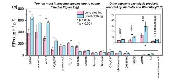 긴 옷(분홍색 막대 그래프)을 입었을 때보다 짧은 옷(하늘색)을 입었을 때 휘발성 유기화합물을 더 많이 배출하는 것으로 나타났다. [자료: ES&T, 2022]
