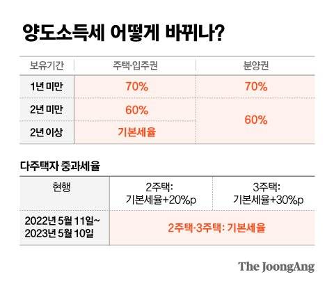 양도소득세 어떻게 바뀌나. 그래픽=김은교 kim.eungyo@joongang.co.kr