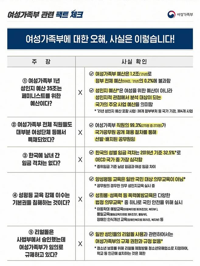 여성가족부 관련 주장 팩트체크 . 여성가족부 제공