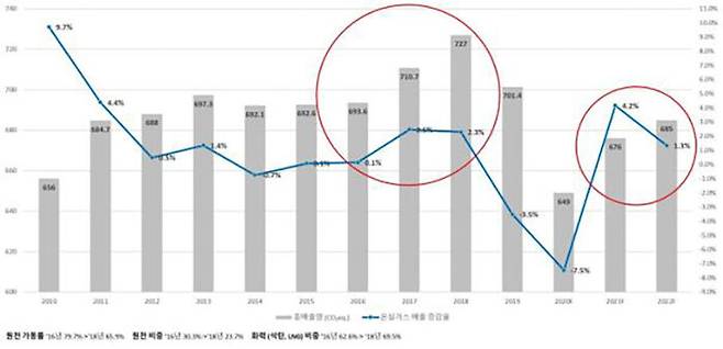 원전가동률 변화와 국가 온실가스 배출량 변화관계