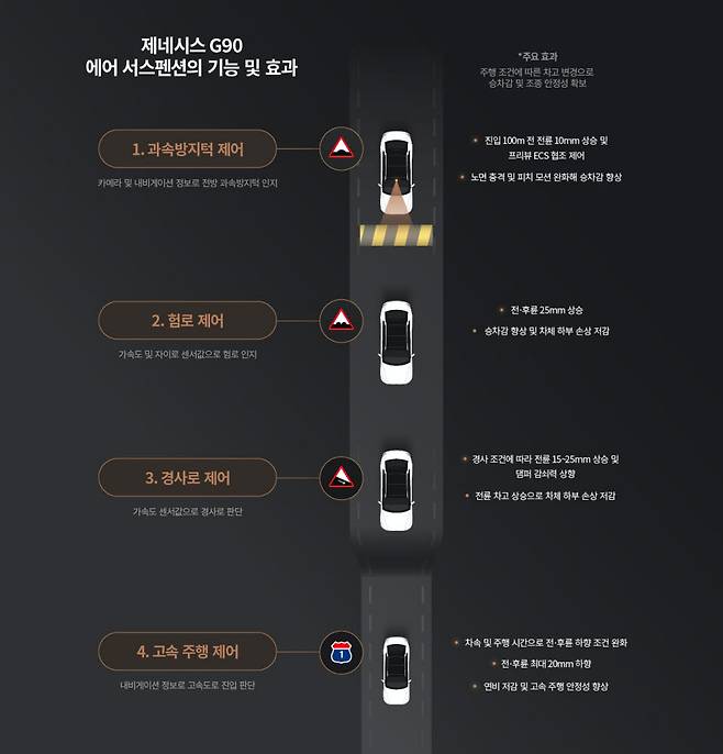 제네시스 G90 에어 서스펜션의 기능 및 효과.