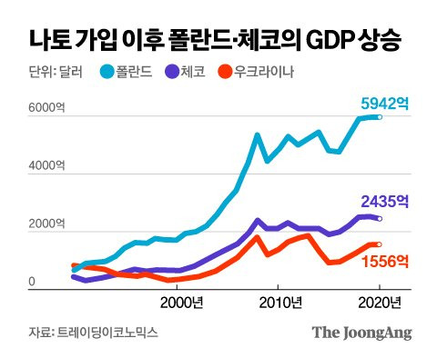 나토 가입 이후 폴란드·체코의 GDP 상승. 그래픽=김영옥 기자 yesok@joongang.co.kr