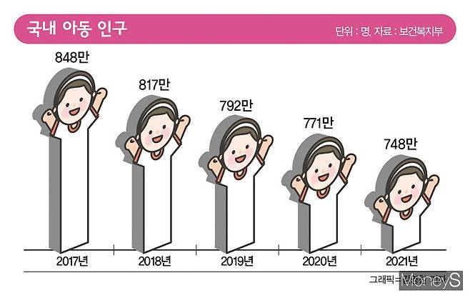 국내 아동 인구가 지속적인 감소세를 보이고 있다./인포그래픽=김영찬 기자