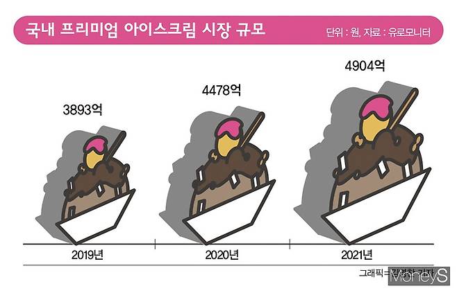 프리미엄 아이스크림 시장은 성장세를 보이고 있다./인포그래픽=김영찬 기자