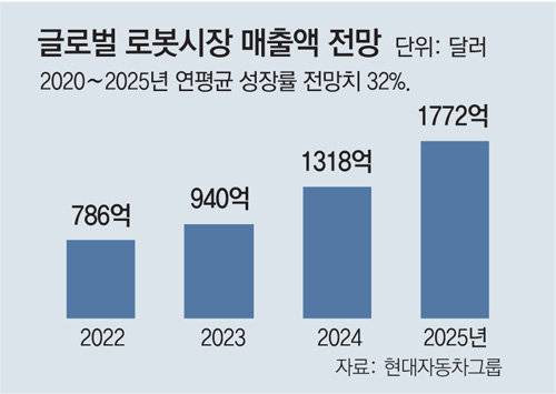 글로벌 로봇시장 매출액 전망. 동아일보DB