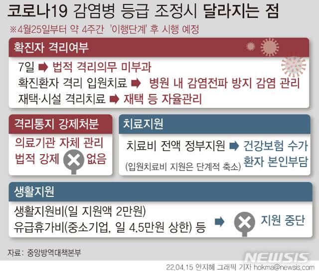 [서울=뉴시스] 감염병 등급이 하향되더라도 오는 25일부터 약 4주간 이행단계'에서는 7일간의 격리의무를 잠정 유지한다. 치료비와 생활비 등 지원도 유지한다. 그러나 5월 하순께 '안착단계'에 접어들면 격리의무를 권고로 전환한다. 격리를 이탈했다고 해서 법적 처벌 대상이 되지는 않지만 계절독감처럼 5일간 등교나 출근을 자제하고 자율격리 치료를 하는 형태다. (그래픽=안지혜 기자) hokma@newsis.com