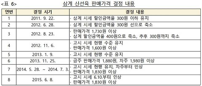 [공정거래위원회 제공. 재판매 및 DB 금지]