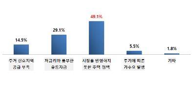 주택가격 상승 이유  [전경련 제공. 재판매 및 DB 금지]