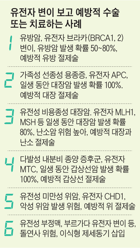 유전자 변이 보고 예방적 수술 또는 치료하는 사례