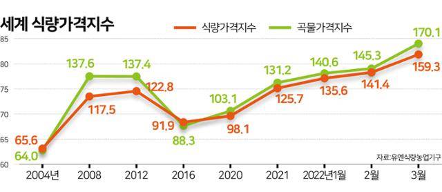 세계 식량가격지수