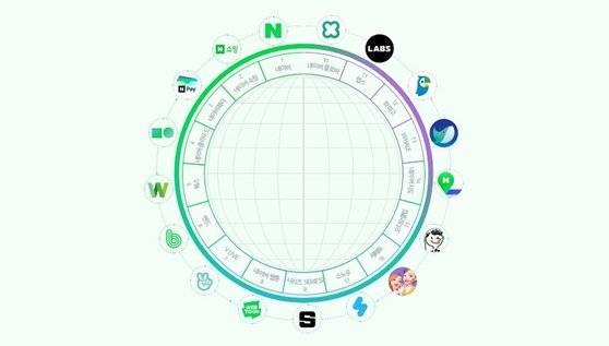 네이버 2021 통합보고서에 나온 네이버의 사업영역과 비즈니스 모델. [사진 네이버 2021 통합보고서]