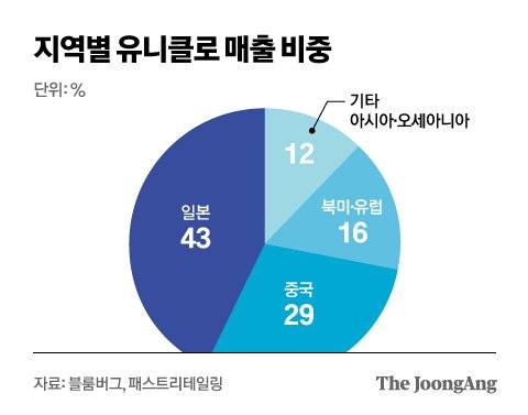 그래픽=김영옥 기자 yesok@joongang.co.kr