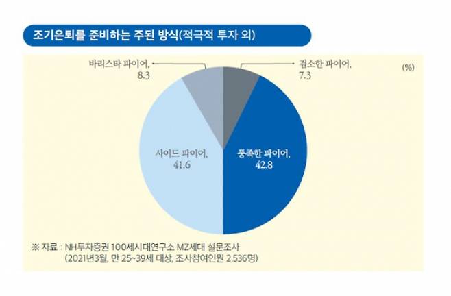 파이어족 선호 유형. NH투자증권 설문조사 캡처