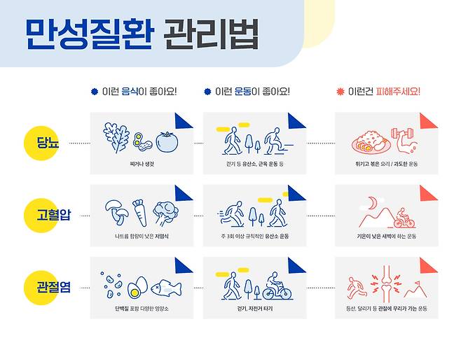 당뇨, 고혈압, 관절염 등 만성질환 관리법(출처 : 힘찬병원) *재판매 및 DB 금지
