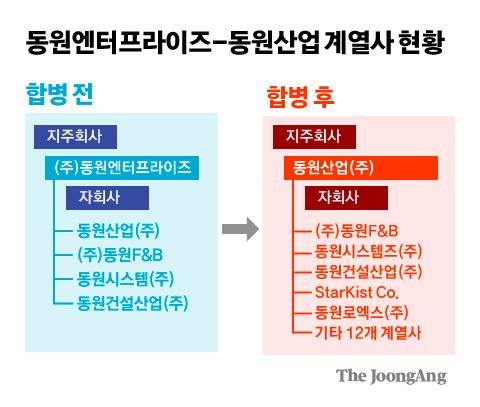 동원엔터프라이즈-동원산업 계열사 현황. 그래픽=김주원 기자 zoom@joongang.co.kr