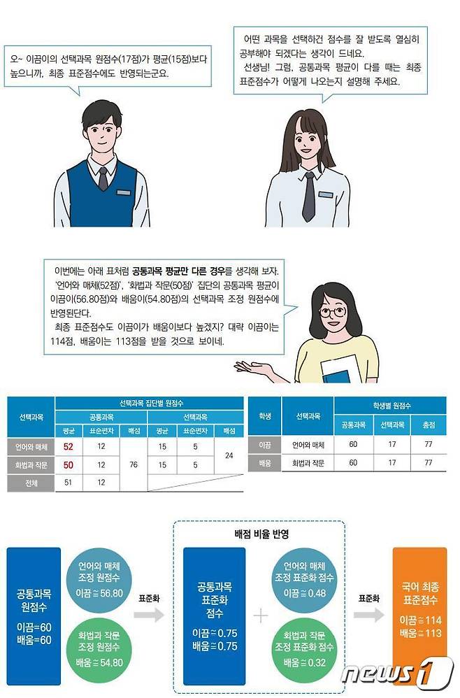 2023학년도 수능 공통·선택과목 점수 산출 방법(한국교육과정평가원) © 뉴스1