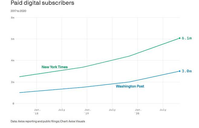 2018년 1월부터 2020년 3분기까지 NYT와 WP의 디지털 유료 구독자 추이/Axios