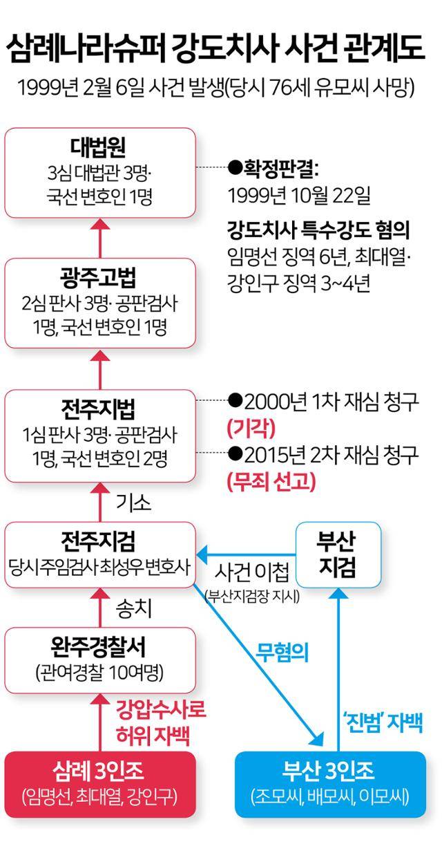 삼례나라슈퍼 강도치사 사건 관계도. 시각물=김문중 기자