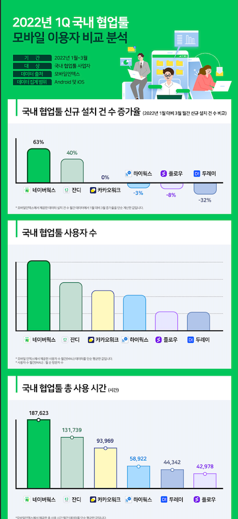 2022년 1분기 국내 협업툴 모바일 이용자 분석.ⓒ모바일 인덱스/네이버클라우드