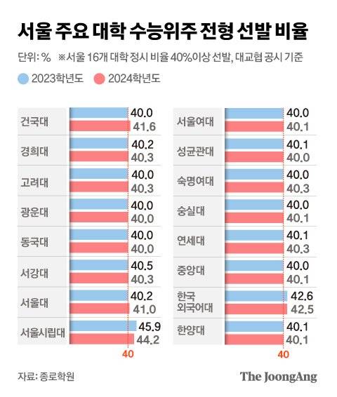 서울 주요 대학 수능위주 전형 선발 비율. 그래픽= 전유진 yuki@joongang.co.kr