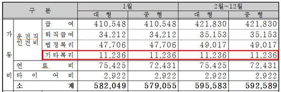 2020년 서울시 '시내버스 표준원가에 따른 운송비용 정산지침'에 나온 버스 한 대당 하루 기타복리 비용. 기타 복리비는 피복비, 경조사비, 식대가 합산된 금액이다. [서울시]