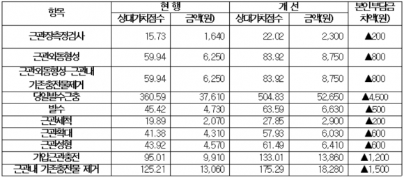 C형 근관 치아 근관치료 수가개선 수준(1근관당) [표=보건복지부]