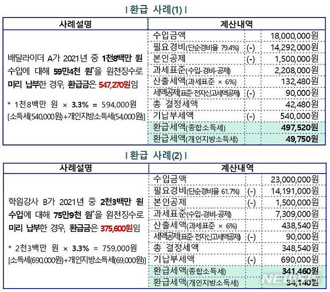 [세종=뉴시스]플랫폼 노동자 주요 환급사례. 2022.04.28. (사진=국세청 제공) photo@newsis.com