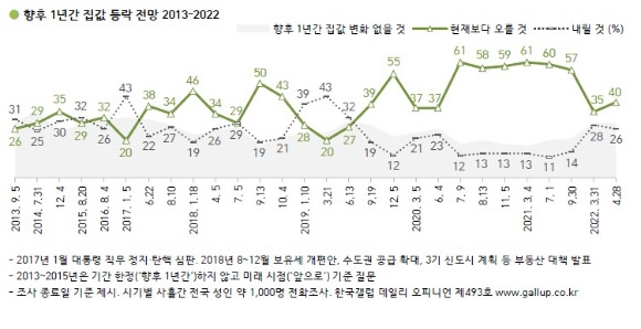 집값 전망 [사진=한국갤럽]