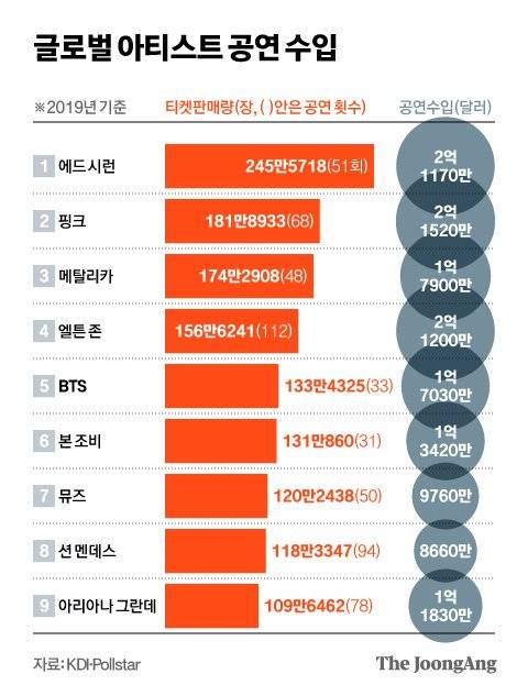 글로벌 아티스트 공연 수입. 그래픽=김현서 kim.hyeonseo12@joongang.co.kr