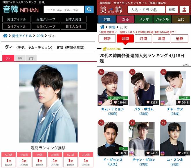 '無敵' 방탄소년단 뷔, 日네한 56주 연속 1위..열도 '인기 No.1'