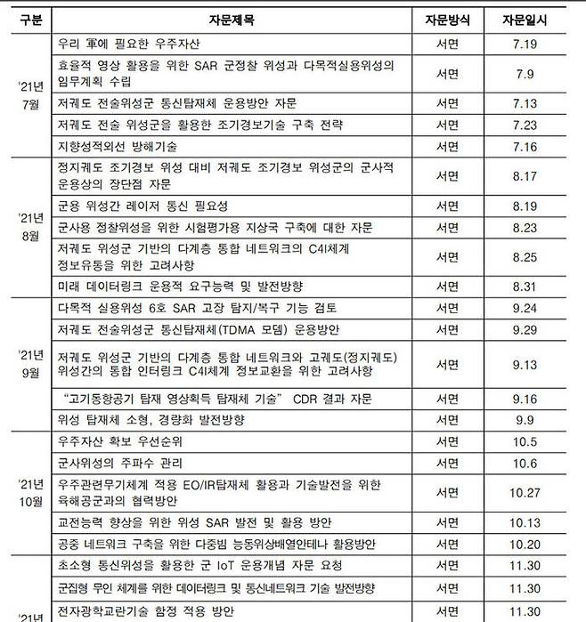 이종섭 후보의 ADD 자문 내역. 대선 기간 대면 자문 없이 서면 자문 일색이고, 자문 내용은 최첨단 국방과학기술이다. (사진=설훈 의원실 제공)