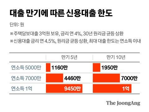 대출 만기에 따른 신용대출 한도. 그래픽= 전유진 yuki@joongang.co.kr