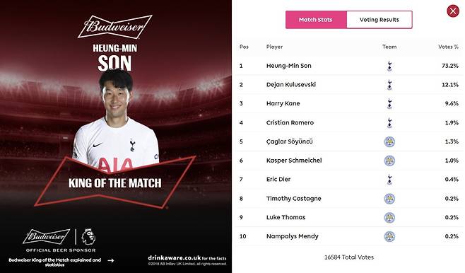 2골 1도움을 올린 손흥민은 레스터시티전 킹 오브 더 매치에 선정됐다. [사진 프리미어리그 홈페이지]