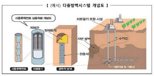 산업통상자원부가 2021년 12월 발표한 제2차 고준위 방사성폐기물 관리 기본계획 중 영구처분시설 예시. 핀란드 심층처분에 활용하는 다중방벽시스템이다. (사진=산업부)