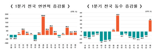 1분기 전국 건축 인허가 연면적 증감률(왼쪽)과 동수 증감률. 그래프=국토교통부 제공