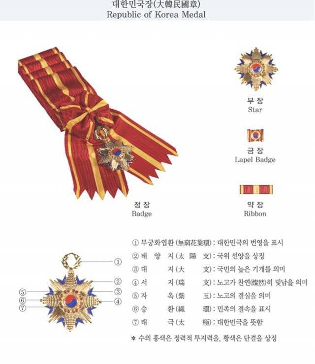 대한민국 건국에 공을 세운 인물에게 수여되는 건국훈장 중 1등급에 해당하는 대한민국장. 제작비는 지난해 기준 172만1000원. 독립운동가 안중근 의사와 김좌진 장군 등이 받았다.