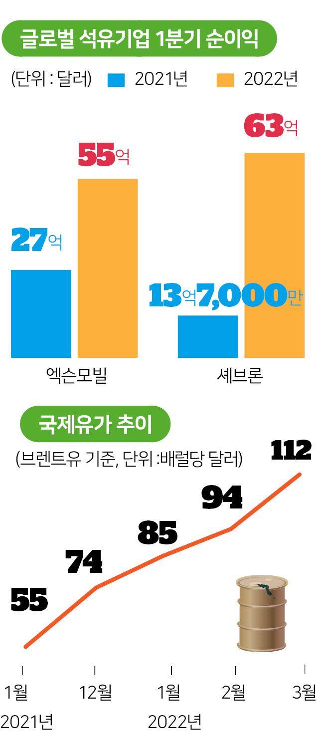 에너지 대란 심각한데..전쟁 특수 톡톡히 누린 석유 기업들