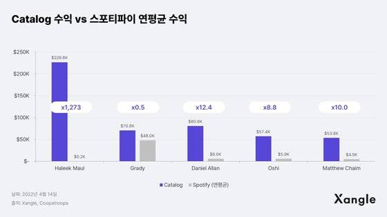 카탈로그(Catalog) 수익 vs 스포티파이 연평균 수익. 출처=Xangle