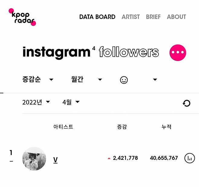 방탄소년단 뷔, 4월 韓인스타그램 팔로워 증가 1위..'인스타 킹'