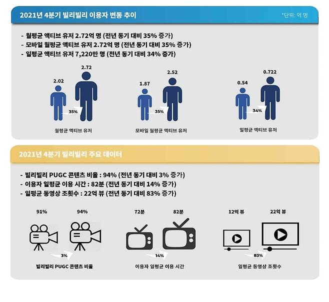 급성장하는 빌리빌리. 2022.05.06. (자료=한국콘텐츠진흥원 제공) photo@newsis.com *재판매 및 DB 금지